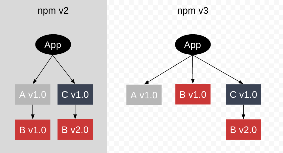 npm2和npm3不同版本模块管理比较