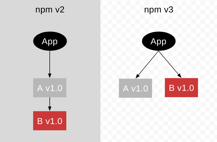 npm2和npm3比较